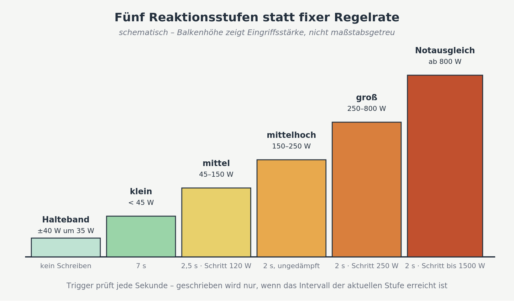 Fünf Reaktionsstufen von Halteband über klein, mittel, mittelhoch, groß bis Notausgleich, jeweils mit Schwellwert und Schreibintervall
