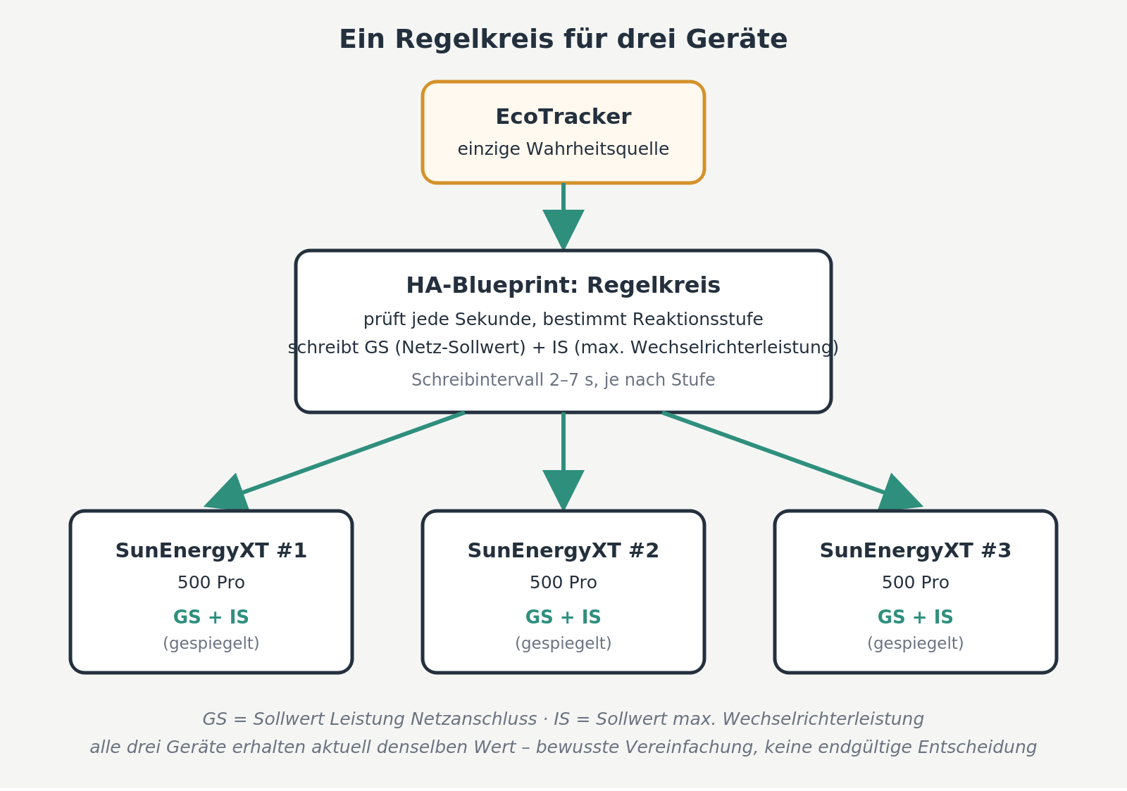 Systemarchitektur: EcoTracker liefert die Werte an das Home-Assistant-Blueprint, das wiederum allen drei SunEnergyXT-500-Pro-Geräten denselben Sollwert schreibt