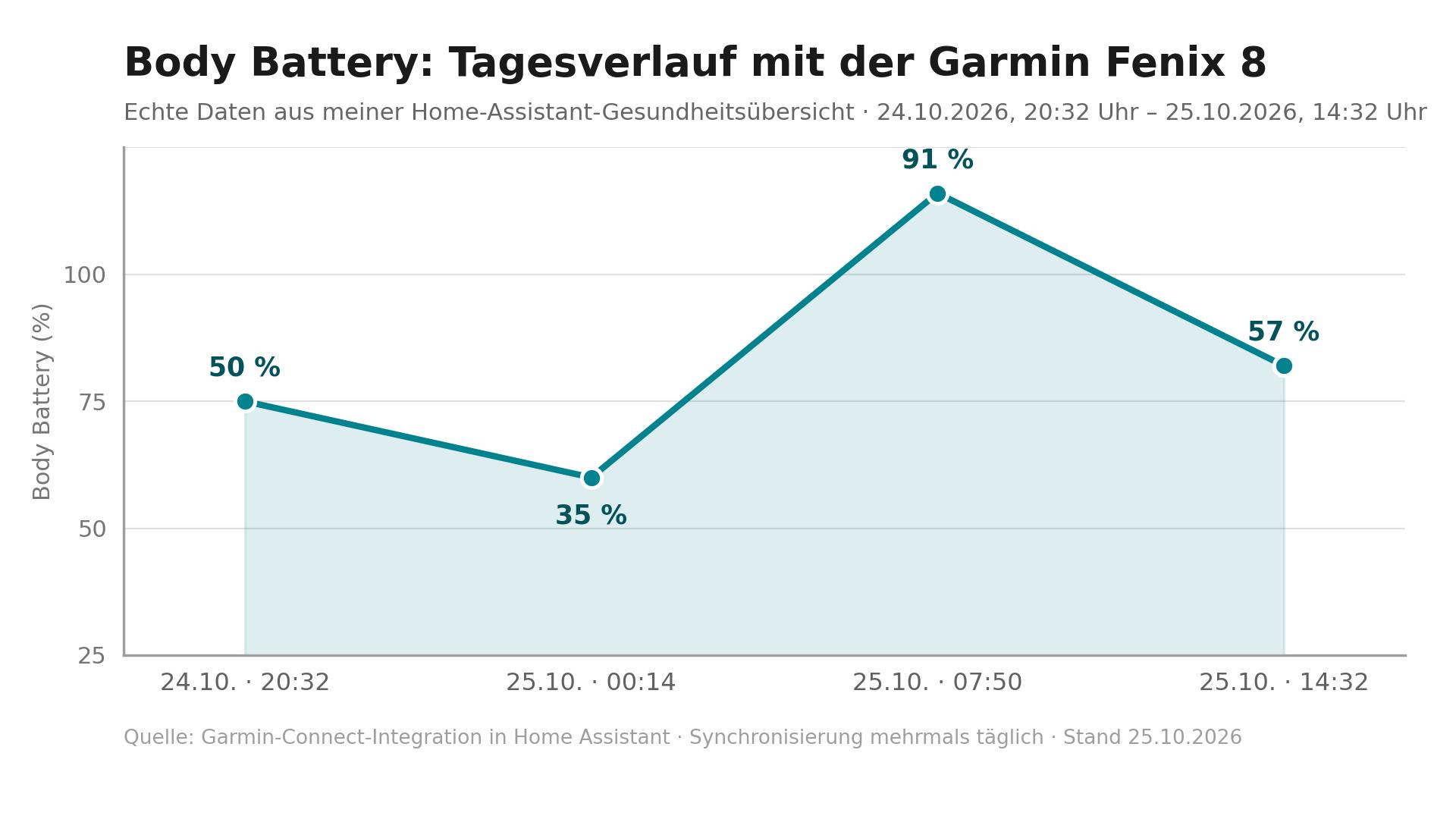 Liniendiagramm des Body-Battery-Tagesverlaufs aus der Home-Assistant-Gesundheitsübersicht