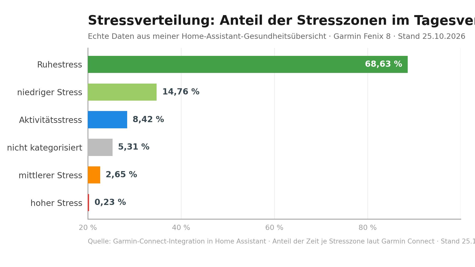 Balkendiagramm der Stressverteilung nach Stresszonen aus der Home-Assistant-Gesundheitsübersicht
